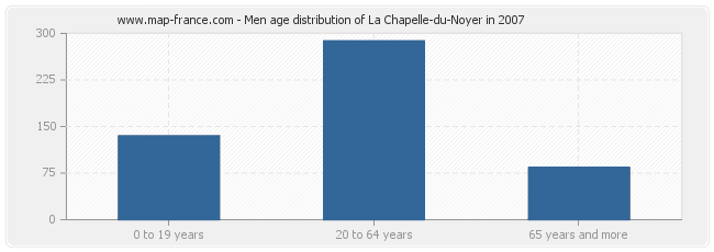 Men age distribution of La Chapelle-du-Noyer in 2007